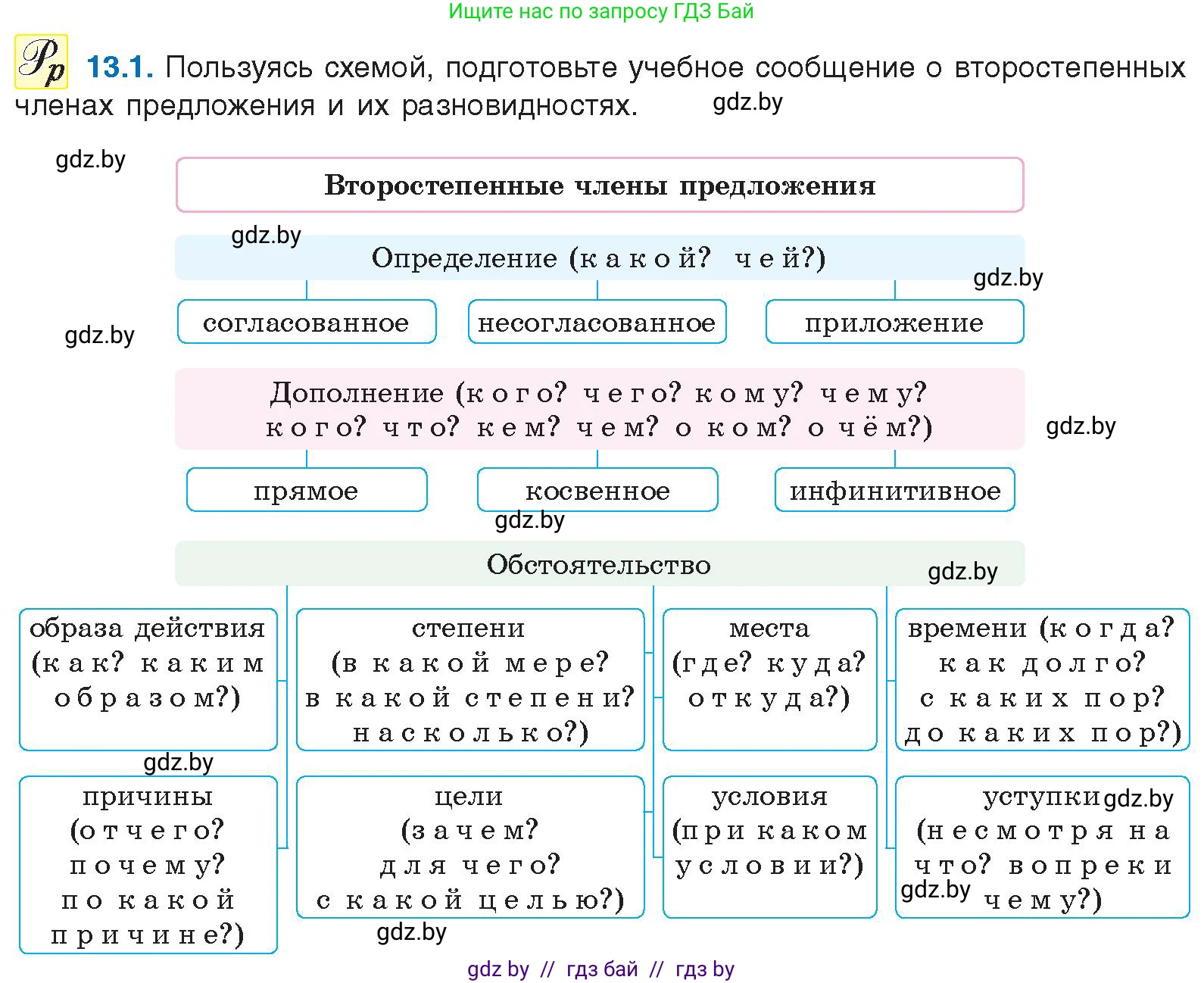Русский язык, 11 класс Учебник, авторы: Долбик Елена Евгеньевна, Литвинко Франя Михайловна, Мурина Лариса Александровна, Шиманович Т В, Таяновская И В, Орловская О Я, издательство Национальный институт образования, Минск, 2021, страница 73, номер 13.1, Условие