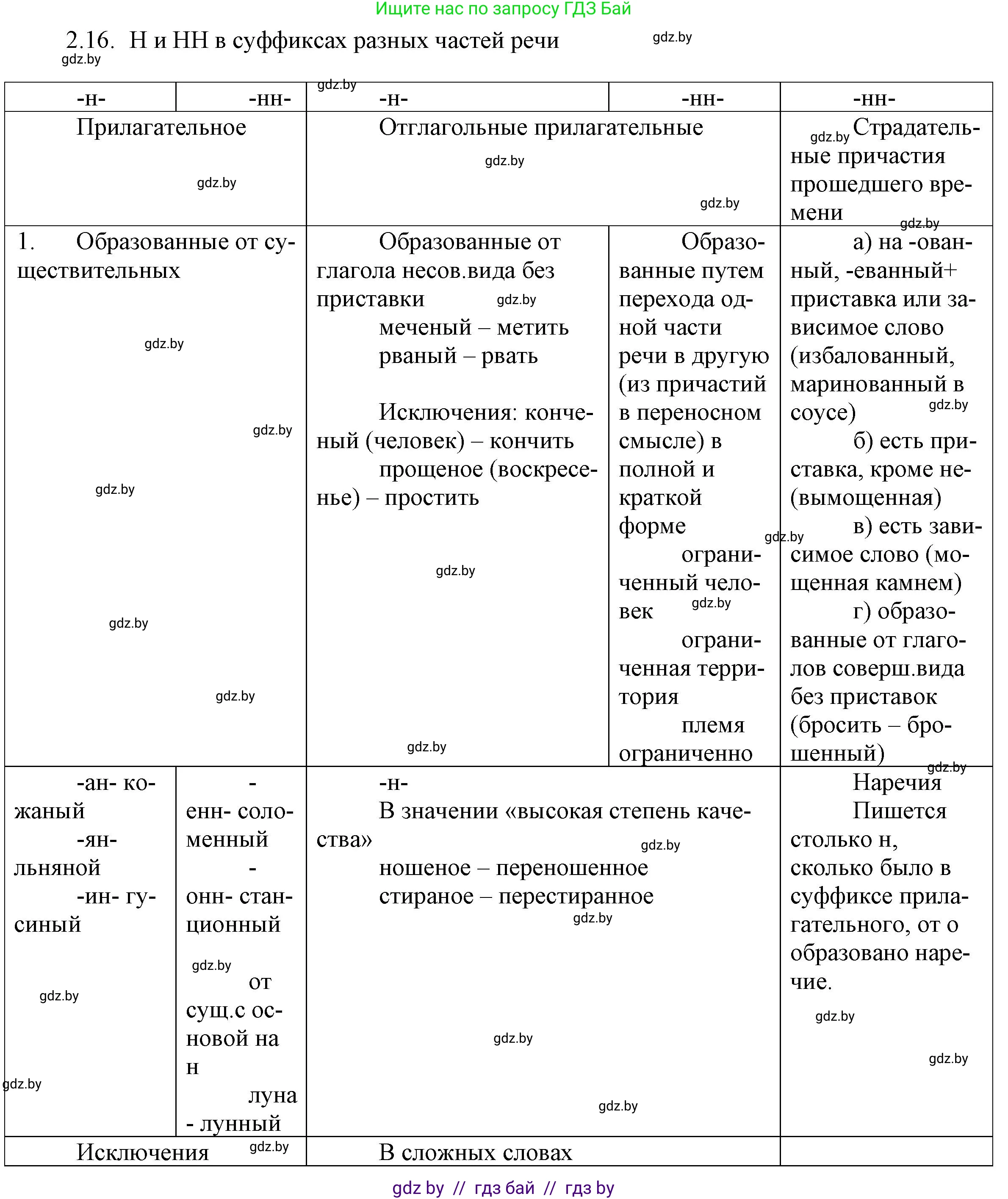 Русский язык, 11 класс Учебник, авторы: Долбик Елена Евгеньевна, Литвинко Франя Михайловна, Мурина Лариса Александровна, Шиманович Т В, Таяновская И В, Орловская О Я, издательство Национальный институт образования, Минск, 2021, страница 12, номер 2.16, Решение