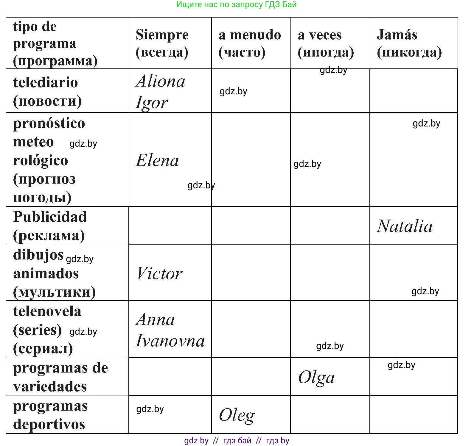 Испанский язык, 5 класс Учебник, авторы: Цыбулева Татьяна Эдуардовна, Пушкина Ольга Александровна, издательство Вышэйшая школа, Минск, 2017, оранжевого цвета, страница 68, номер 1, Решение (продолжение 2)
