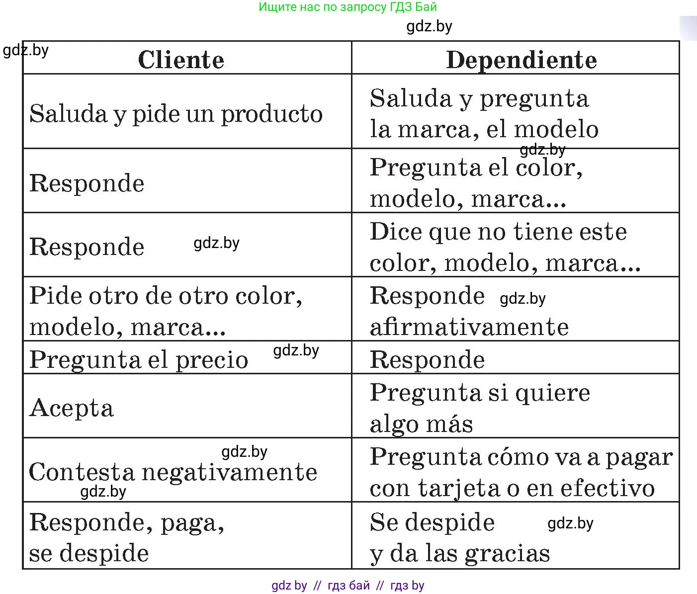 Испанский язык, 7 класс Учебник, авторы: Цыбулева Татьяна Эдуардовна, Пушкина Ольга Александровна, Карпиевич Галина Константиновна, издательство Издательский центр БГУ, Минск, 2019, бирюзового цвета, Часть 2, страница 58, номер 10, Условие (продолжение 2)